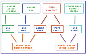 Esempio di struttura ad albero di una famiglia
